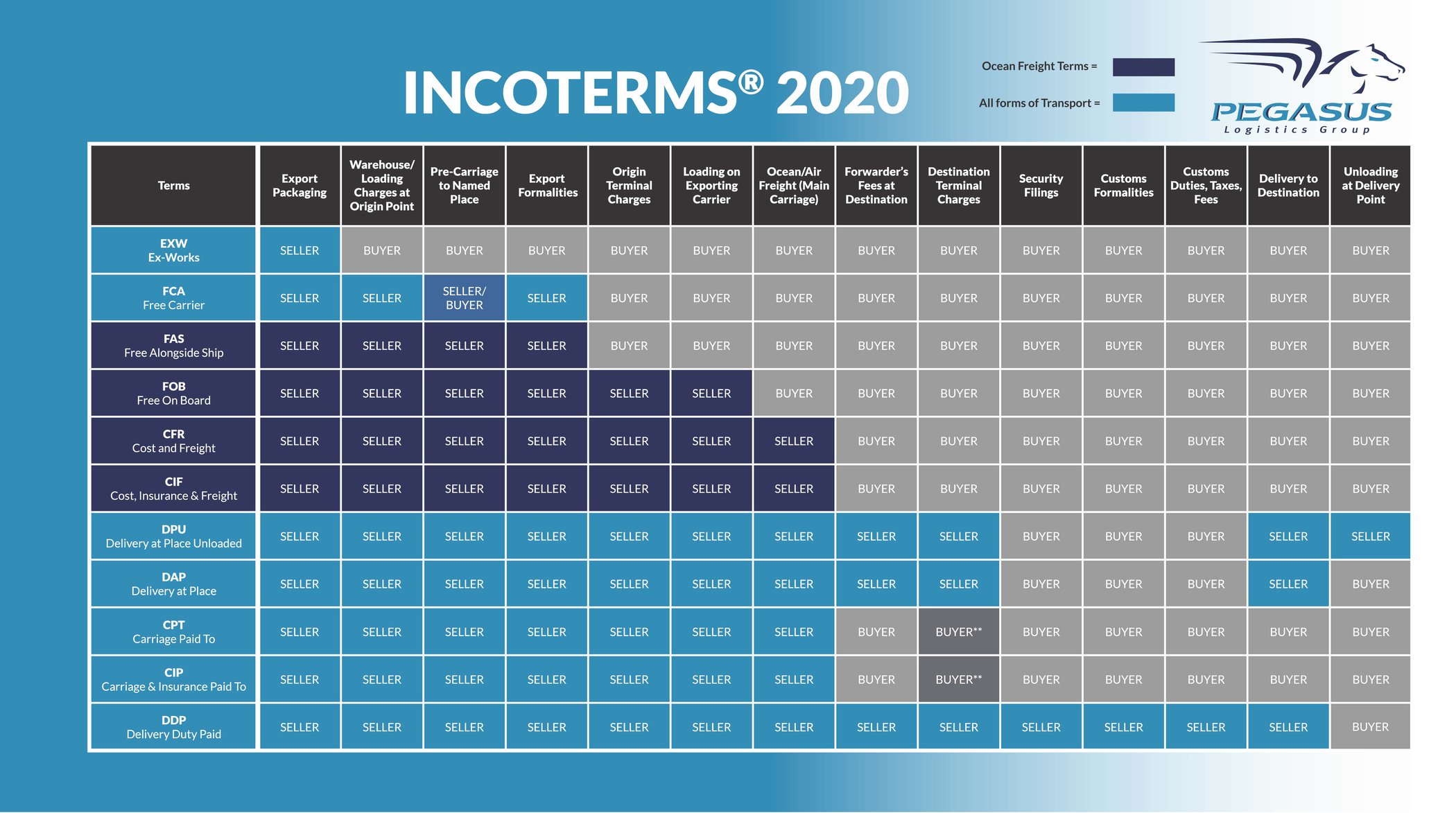 Incoterms 2020 Principales Cambios Dynamic Logistics 6809